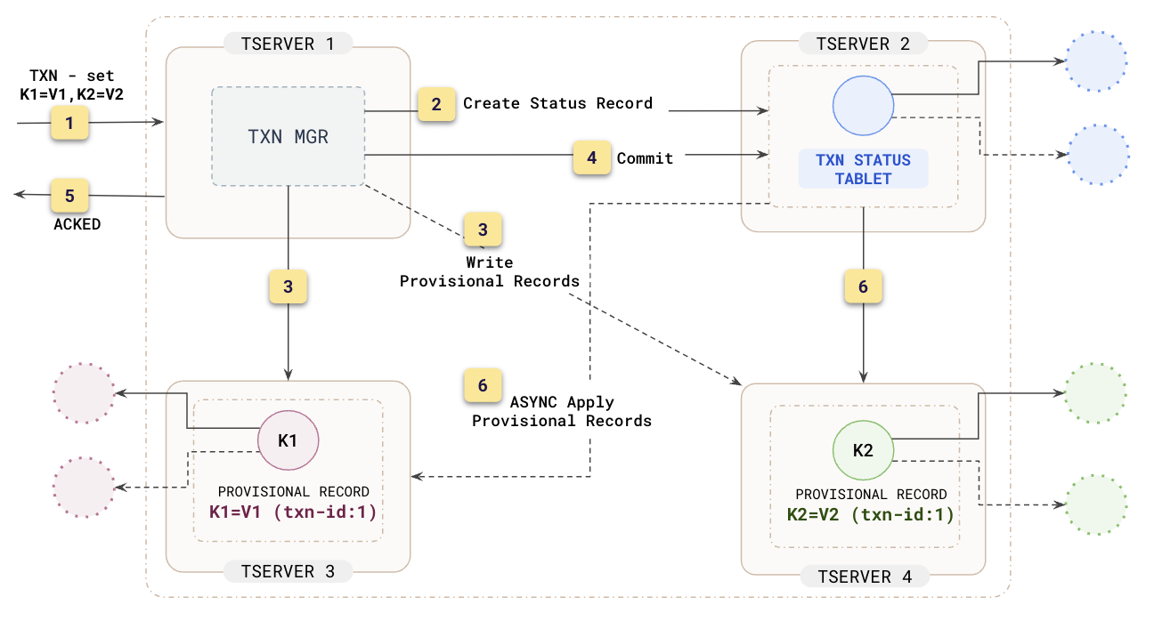 Distributed write-only transaction