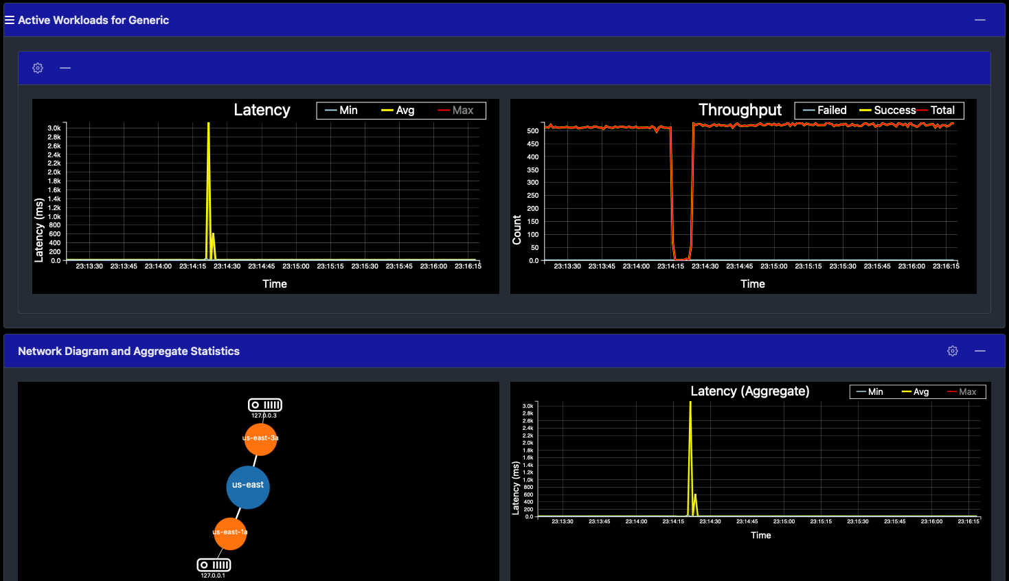 Latency and throughput graph after dropping a node