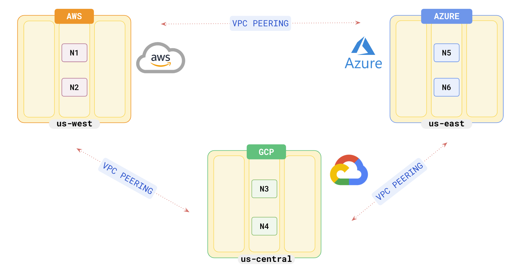 Multi-cloud Yugabyte