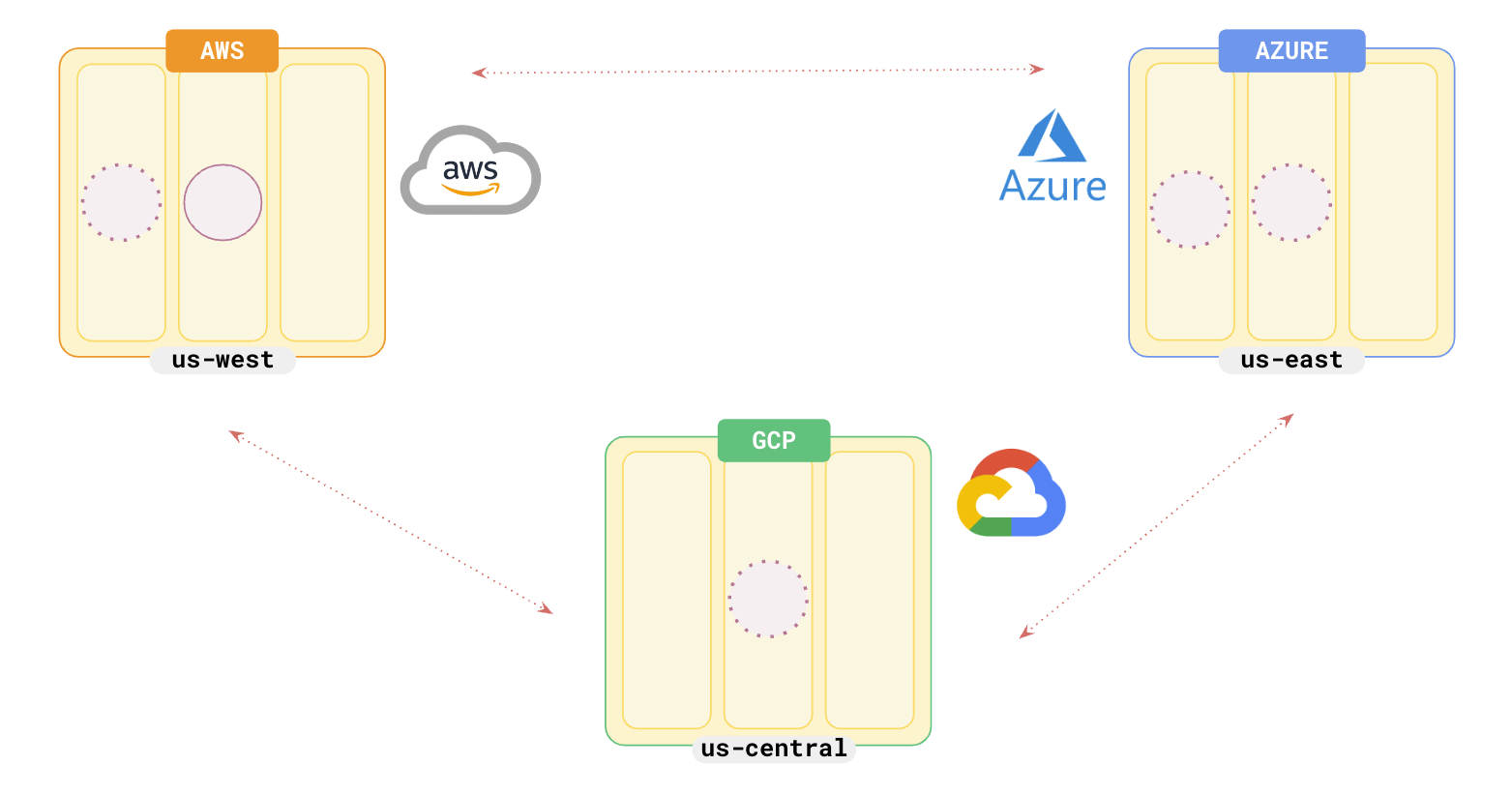 Multi-cloud Yugabyte