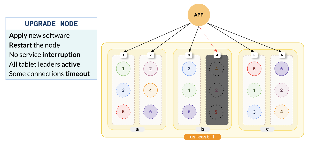 Take node offline