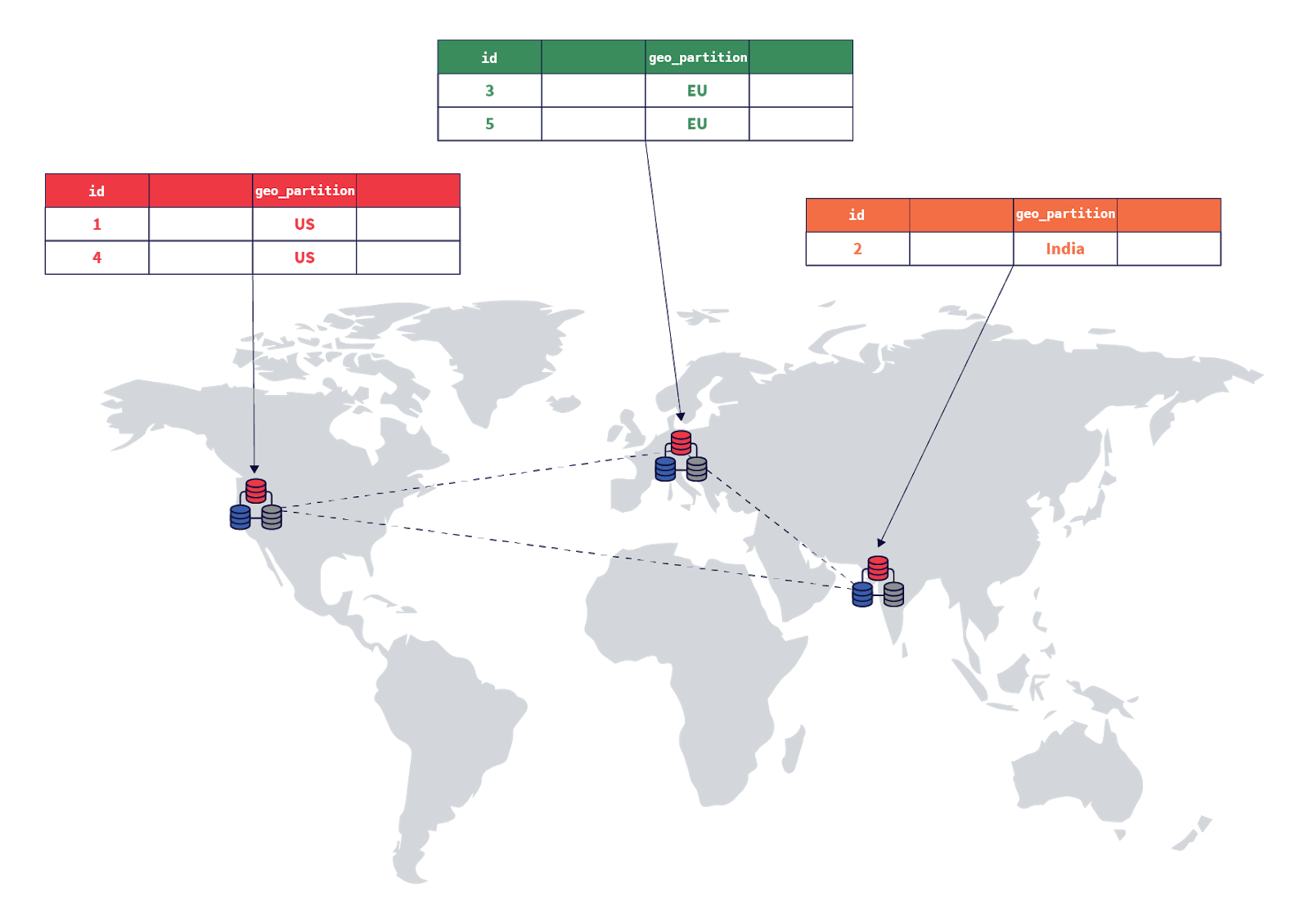 Row-level geo-partitioning