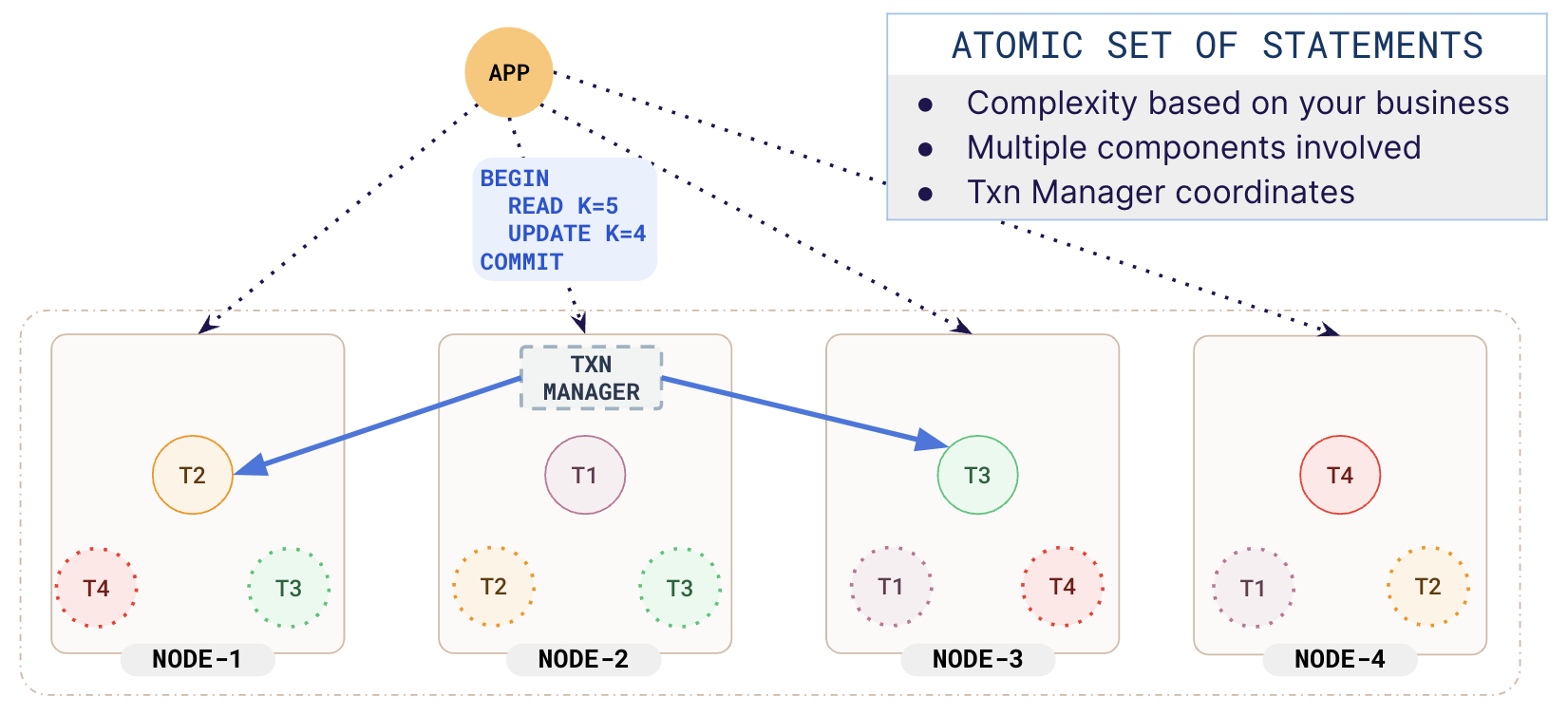 How does a transaction work