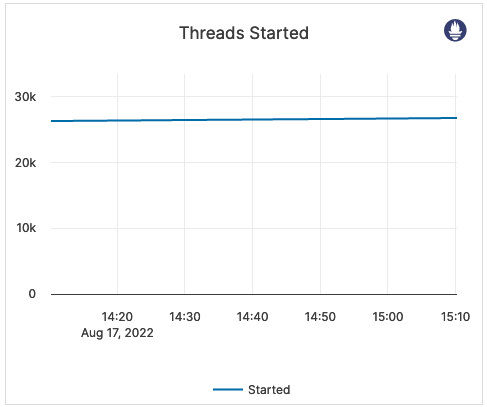 Threads Started