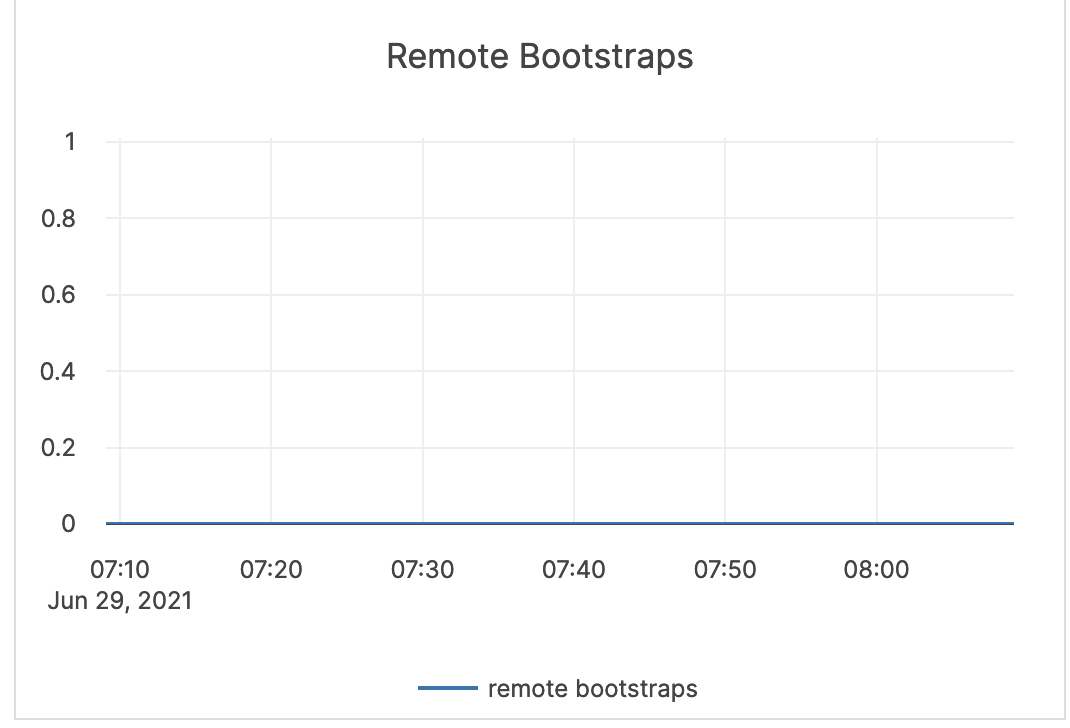 Remote Bootstraps