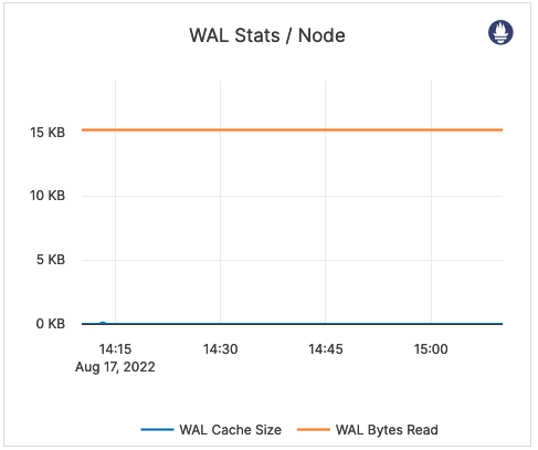 WAL Stats / Node