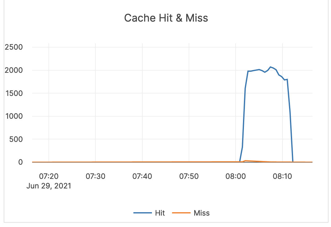 Cache Hit &amp; Miss