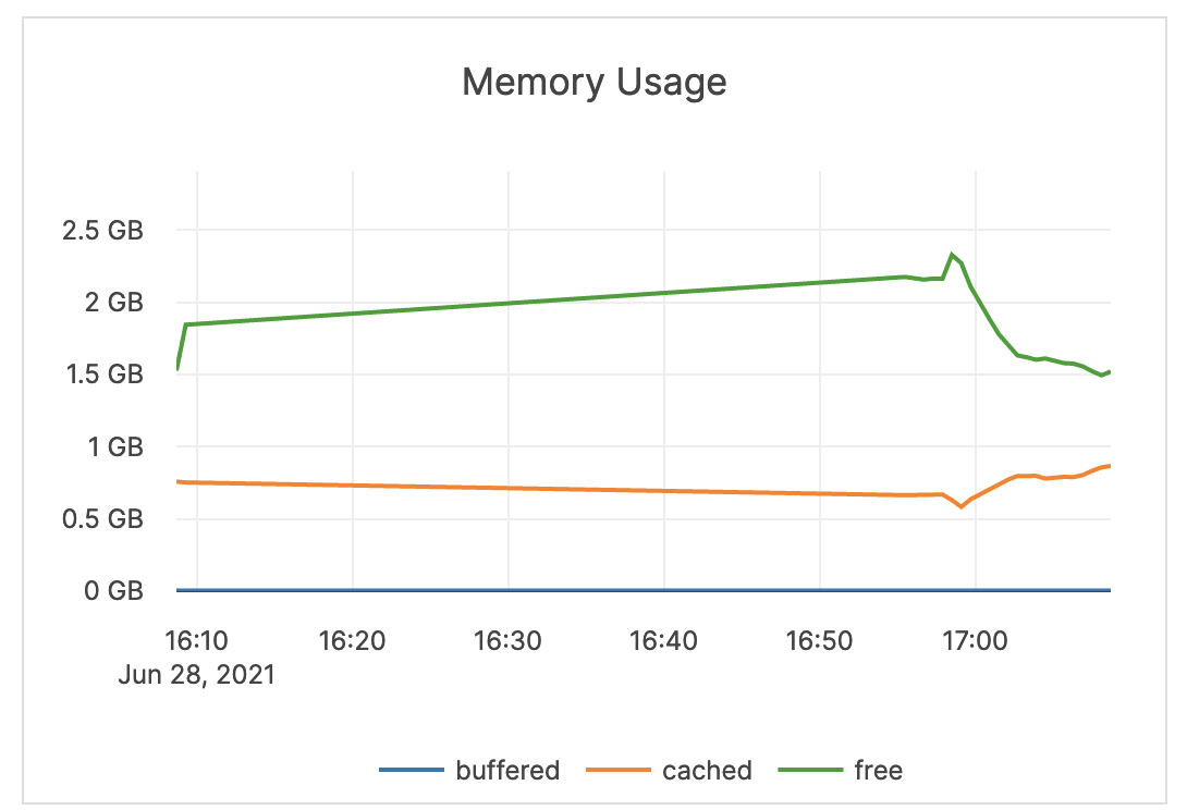 Memory Usage