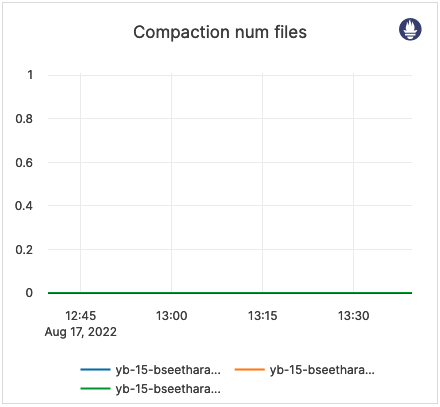 Compaction num files